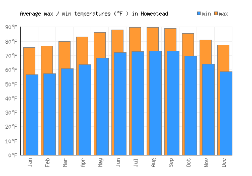Homestead average minimum / maximum temperatures (Fahrenheit)