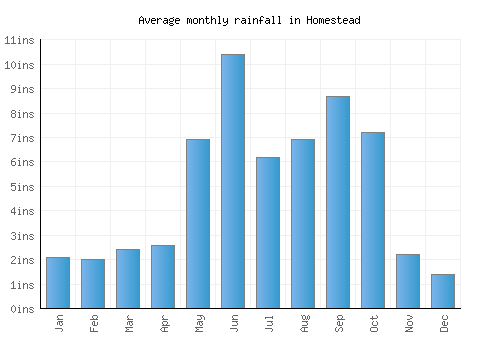 Homestead monthly rainfall chart (inches)