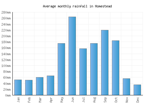 Homestead monthly rainfall chart (mm)