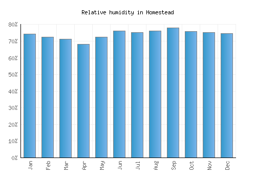 Homestead relative humidity averages