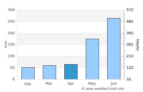 Homestead average rain in April