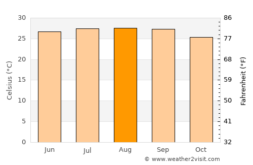Homestead average temperature in August