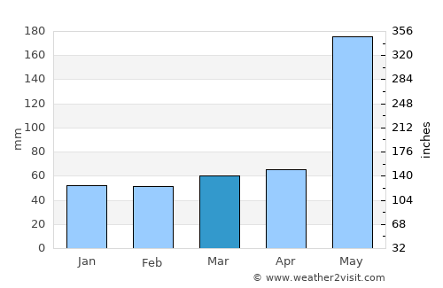 Homestead average rain in March