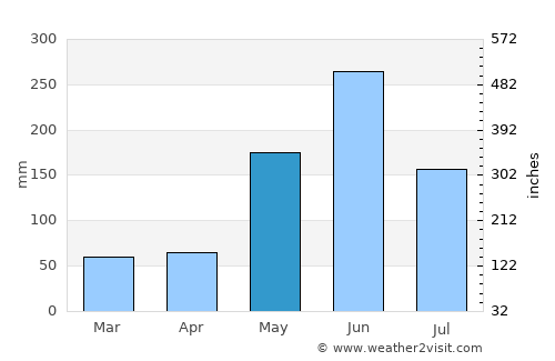 Homestead average rain in May