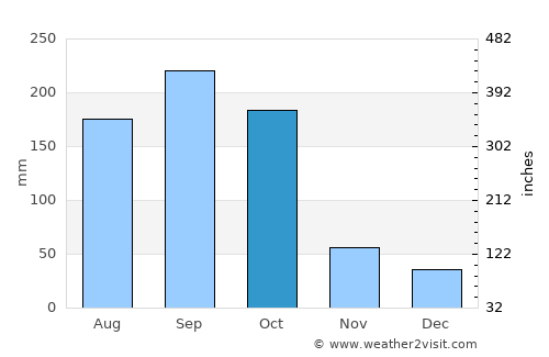 Homestead average rain in October