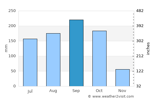 Homestead average rain in September
