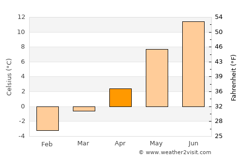 Hommelvik average temperature in April