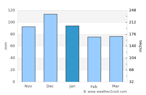 Hommelvik average rain in January