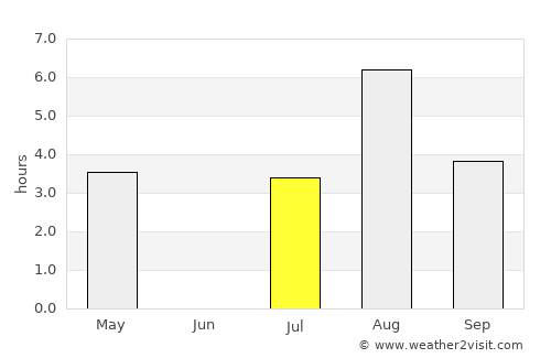 Hommelvik average rain in July