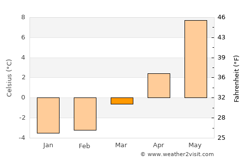 Hommelvik average temperature in March