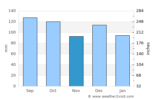 Hommelvik average rain in November