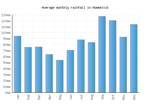 Hommelvik monthly rainfall chart (mm)
