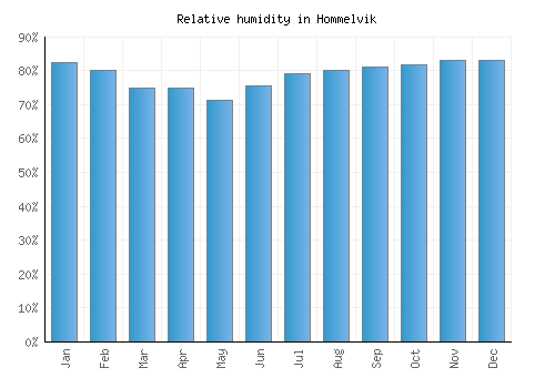Hommelvik relative humidity averages