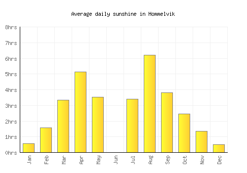 Hommelvik average daily sunshine chart