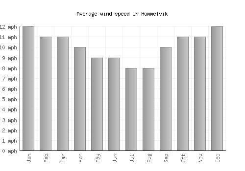 Hommelvik average winspeed by month (mph)