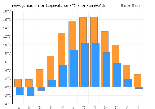 Hommersåk average minimum / maximum temperatures (Celsius)