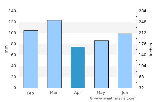 Hommersåk average rain in April
