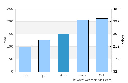 Hommersåk average rain in August