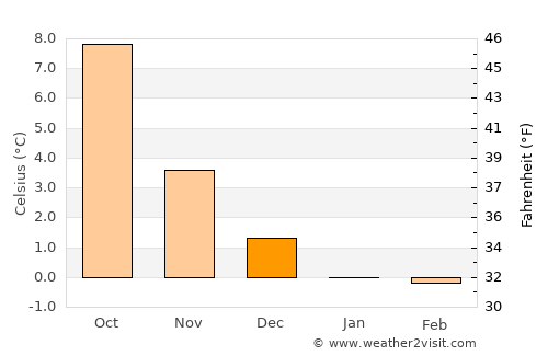 Hommersåk average temperature in December