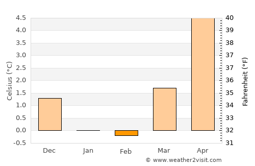 Hommersåk average temperature in February