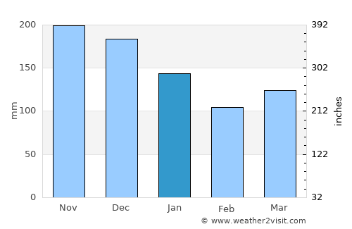 Hommersåk average rain in January