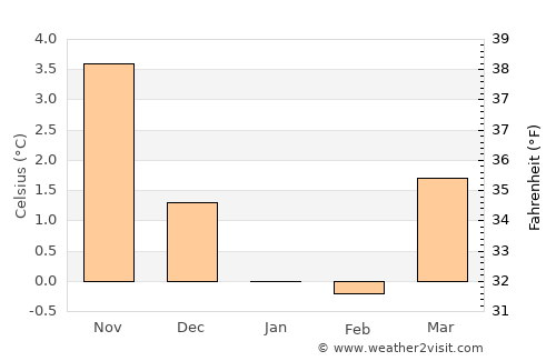 Hommersåk average temperature in January