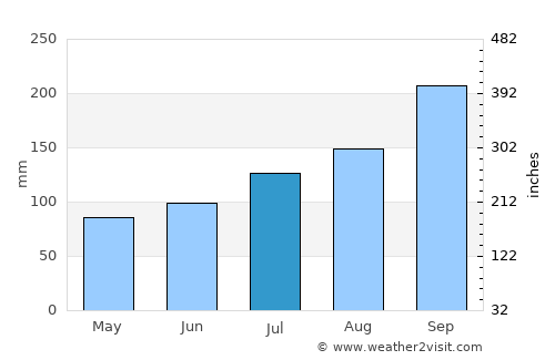 Hommersåk average rain in July