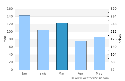 Hommersåk average rain in March