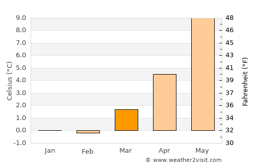 Hommersåk average temperature in March