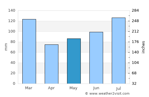 Hommersåk average rain in May