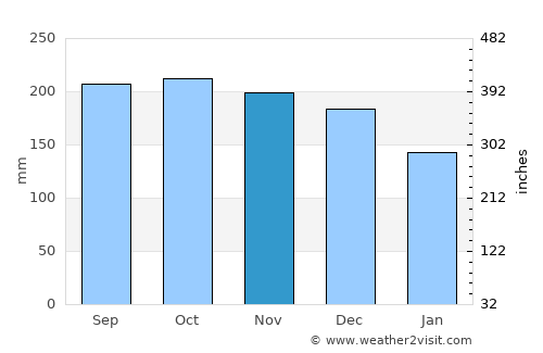 Hommersåk average rain in November