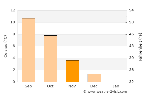 Hommersåk average temperature in November