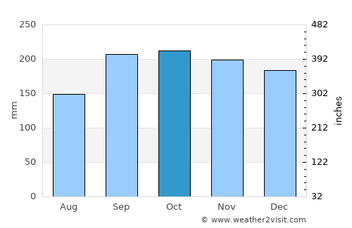 Hommersåk average rain in October