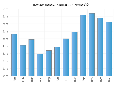 Hommersåk monthly rainfall chart (inches)