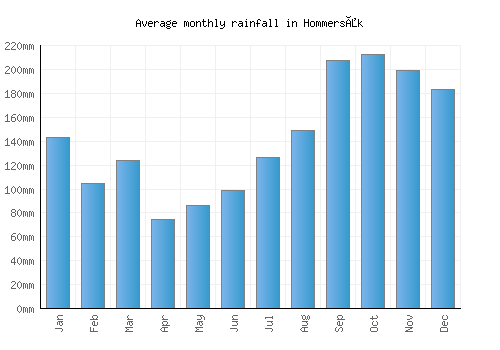 Hommersåk monthly rainfall chart (mm)