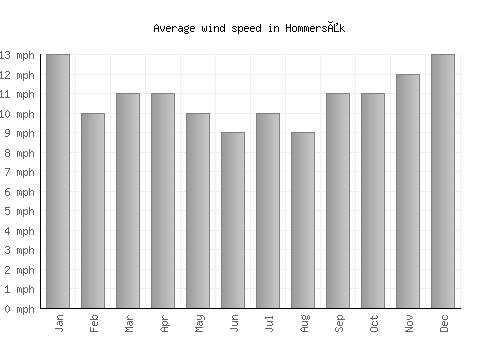 Hommersåk average winspeed by month (mph)