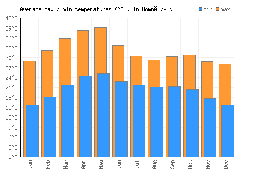 Homnābād average minimum / maximum temperatures (Celsius)