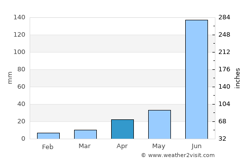Homnābād average rain in April