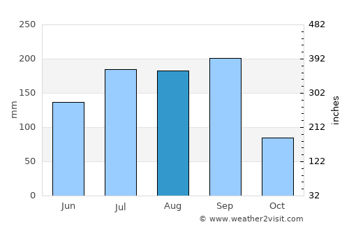 Homnābād average rain in August