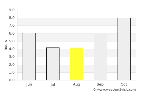 Homnābād average rain in August