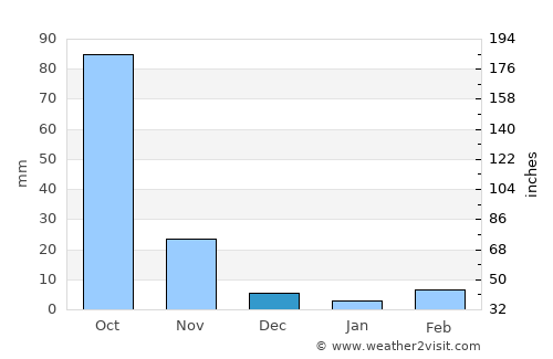 Homnābād average rain in December