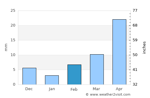 Homnābād average rain in February