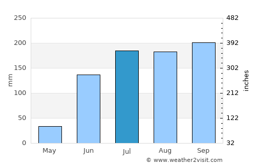 Homnābād average rain in July