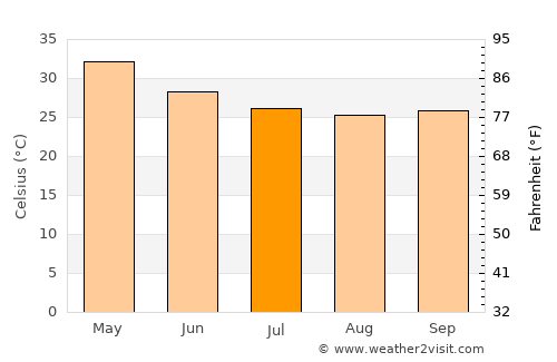 Homnābād average temperature in July