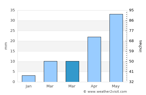 Homnābād average rain in March