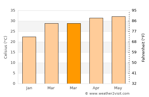 Homnābād average temperature in March