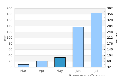 Homnābād average rain in May