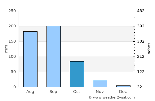 Homnābād average rain in October