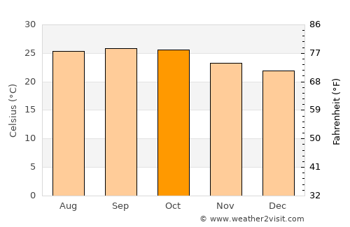 Homnābād average temperature in October