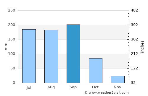 Homnābād average rain in September